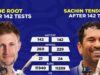 ENG vs NZ 2nd Test: सिर्फ इतने रन दूर हैं जो रूट, टूट सकता है सचिन तेंदुलकर का विश्व रिकॉर्ड