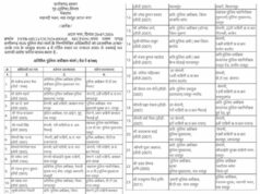 CG में बड़े पैमाने पर पुलिस अधिकारियों का ट्रांसफर, ASP-DSP सहित कई अफसरों को नई जिम्मेदारी