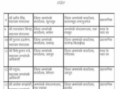 CG Transfer News: जनसम्पर्क विभाग में तबादलों की सूची जारी, कई अधिकारी-कर्मचारी प्रभावित