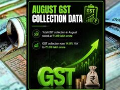 GST Collection में जोरदार बढ़ोतरी, ₹1.99 लाख करोड़ जुटाए; असम के आंकड़ों ने किया हैरान