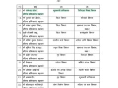 गृह, परिवहन और पर्यटन विभाग में बदलाव, छत्तीसगढ़ में 22 अधिकारियों के तबादला आदेश जारी